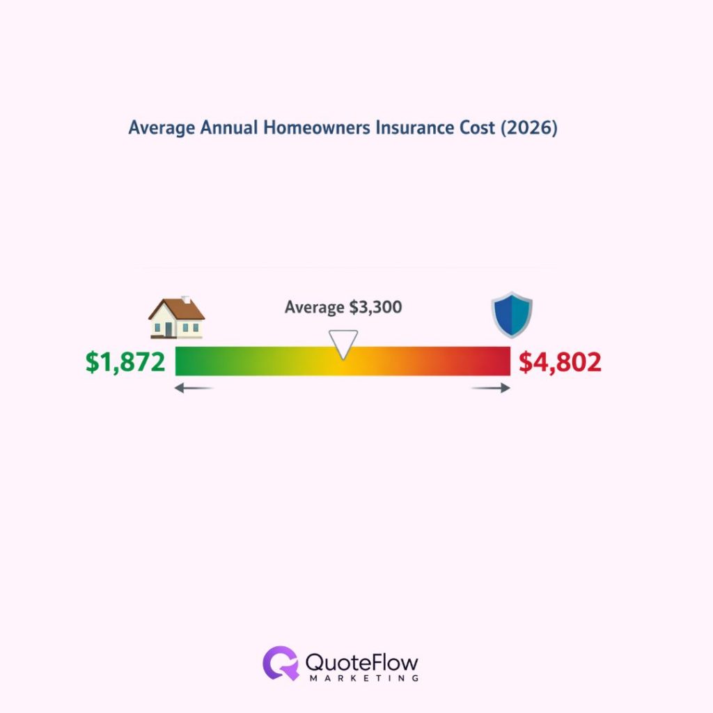 average-homeowners-insurance-statistics