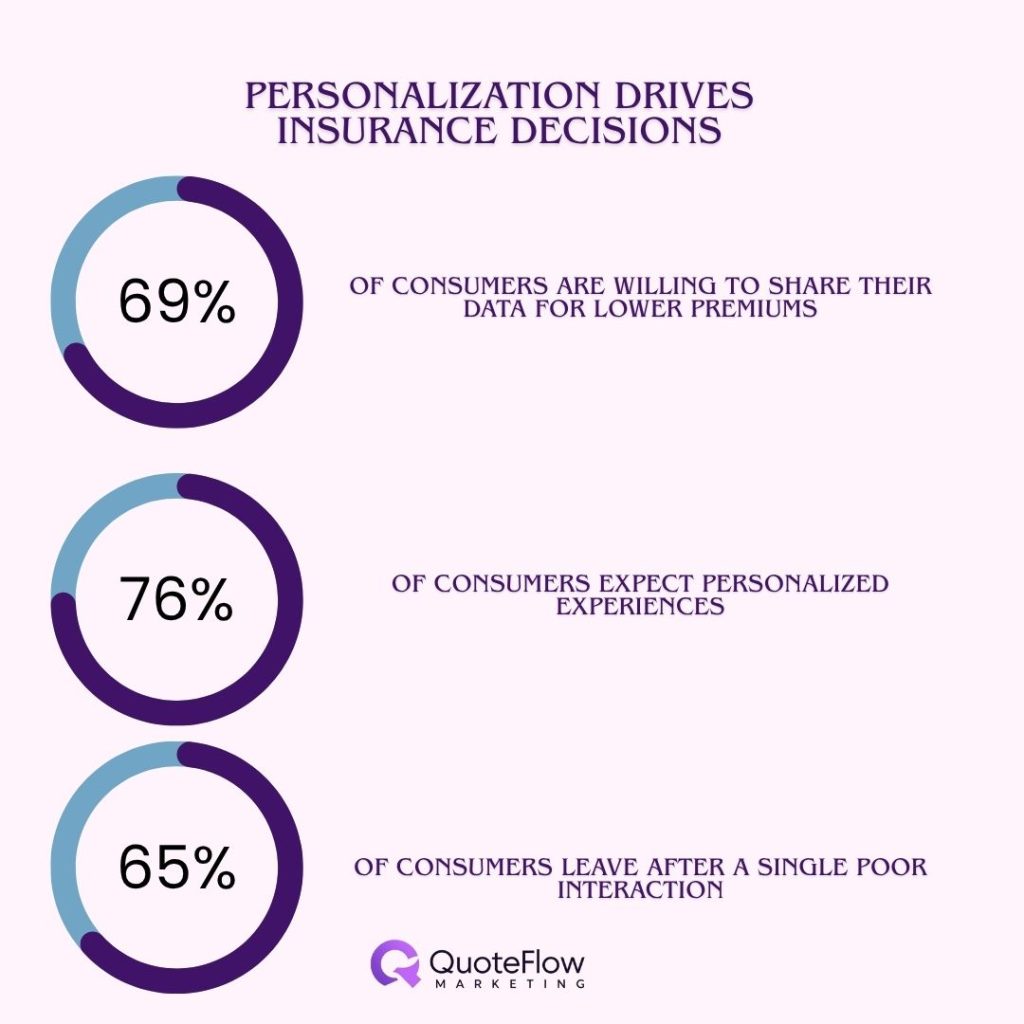insurance-marketing-statistics-personalization-data