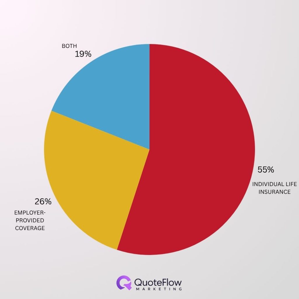 life-insurance-statistics-55-percent-have-indivudual-life-insurance