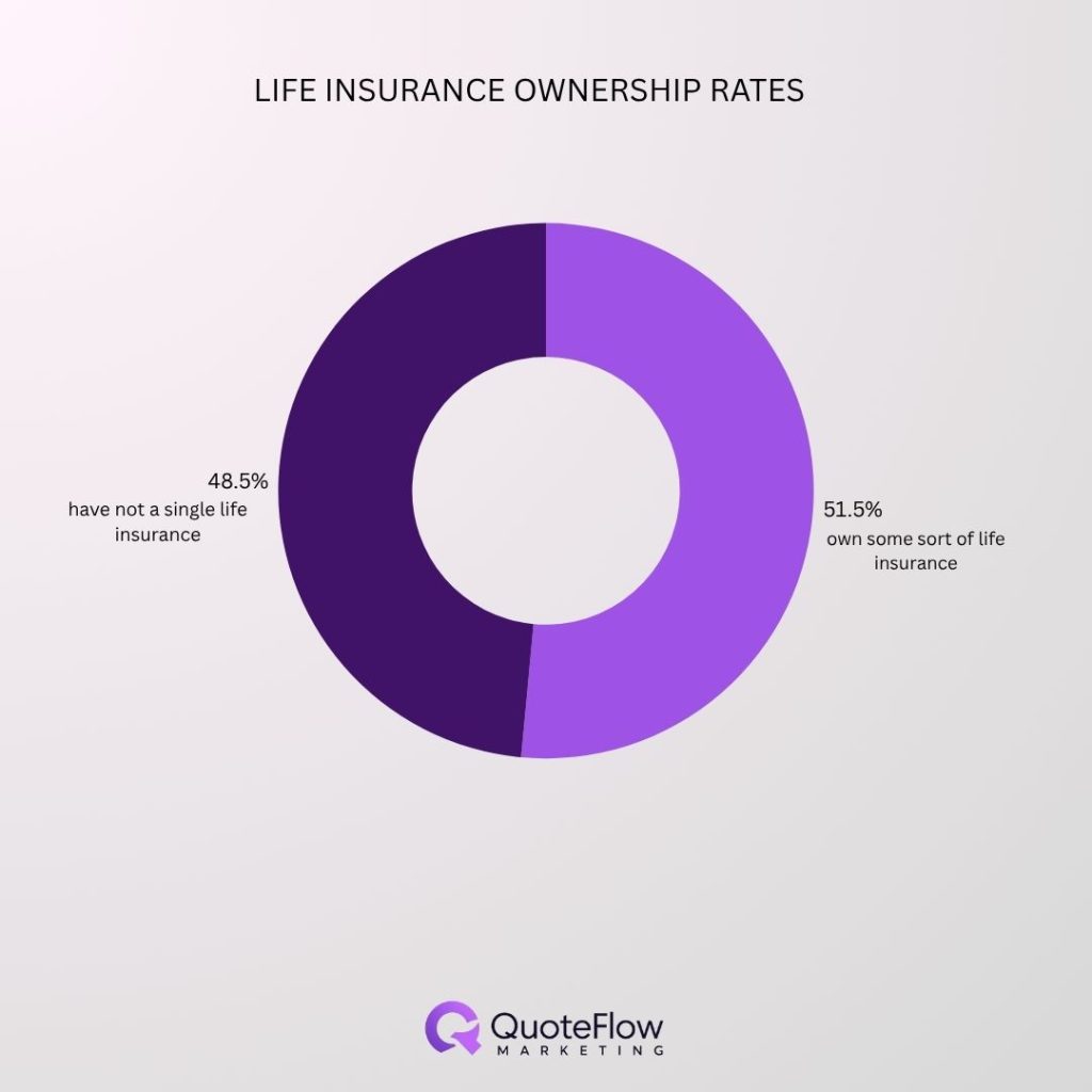 life-insurance-statistics-ownership-rates