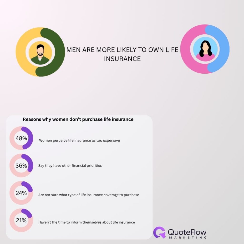 men-are-more-likely-to-purchase-life-insurance