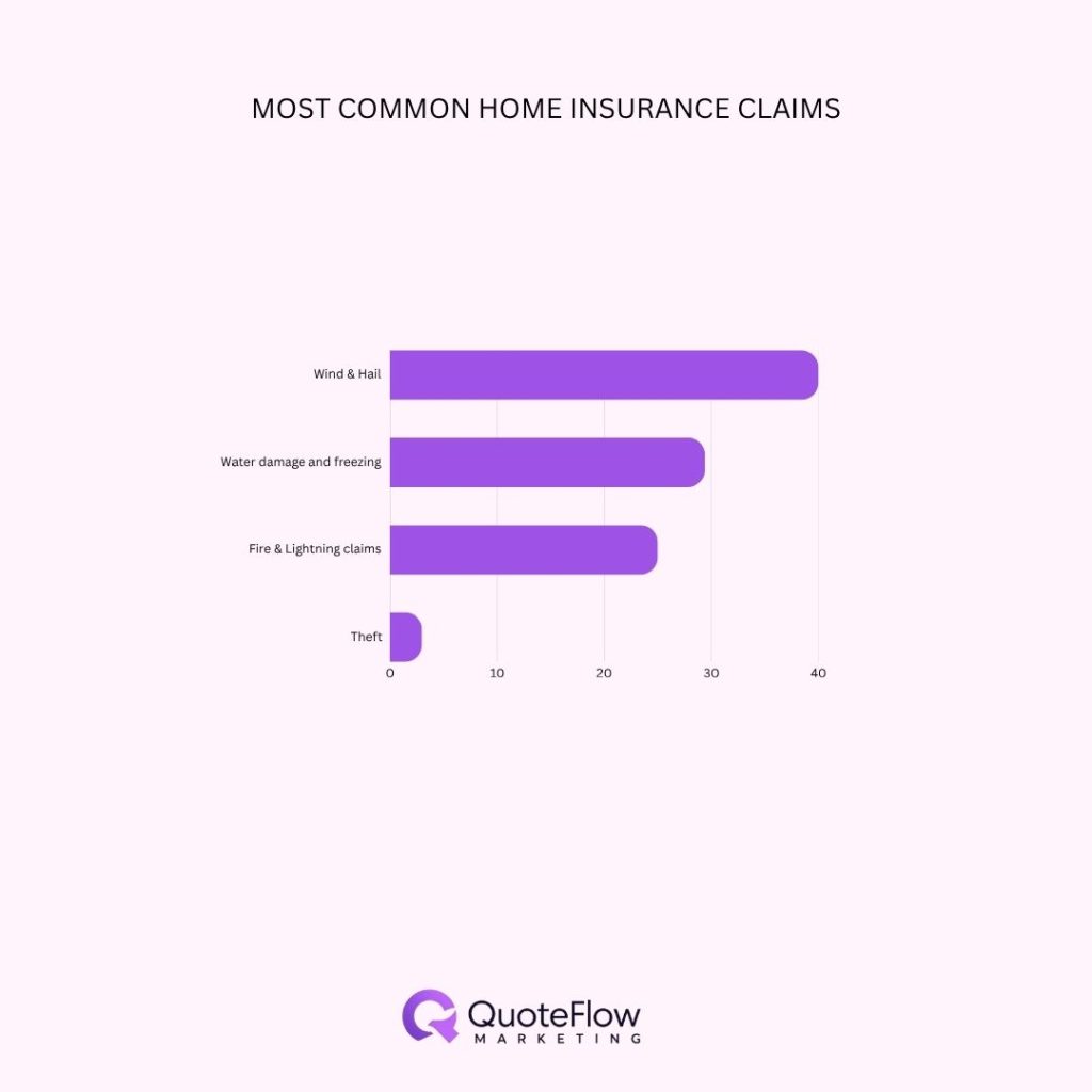 most-common-home-insurance-claims