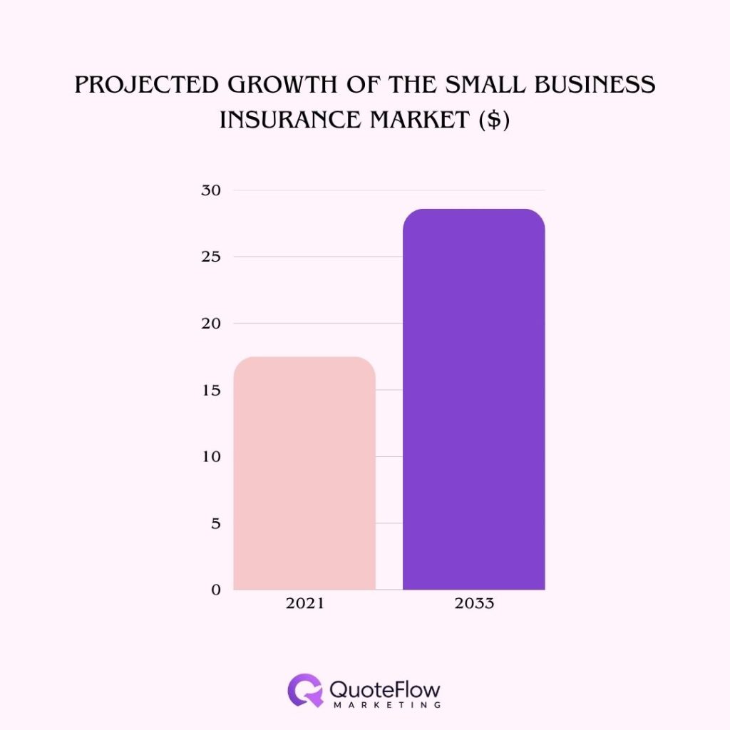 small-business-insurance-statistics-projected-small-business-growth