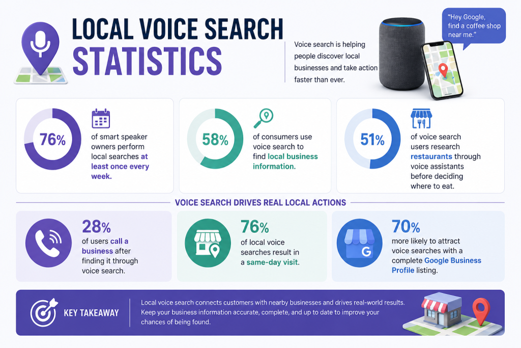 local-voice-search-statistics