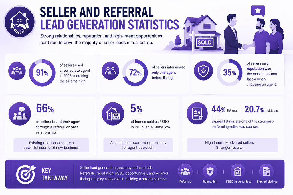 real-estate-lead-generation-referrals-statistics